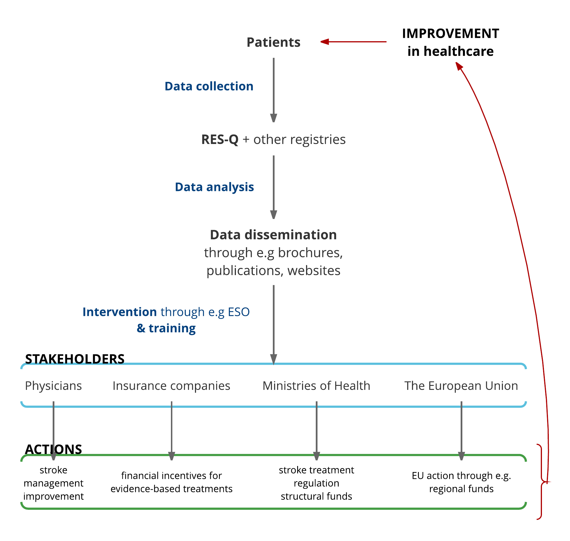 RES-Q Concept