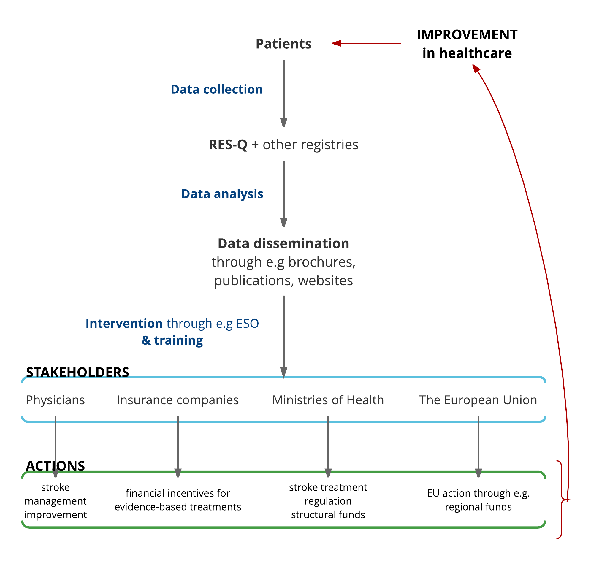 RES-Q + iSITS + SITS